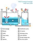 Sewage Treatment Plant Pumps