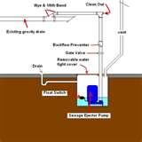 Basement Sewage Pump Problems Photos