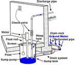 Sewage Pump Systems Home Photos