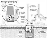 Sewage Pump Waste Line